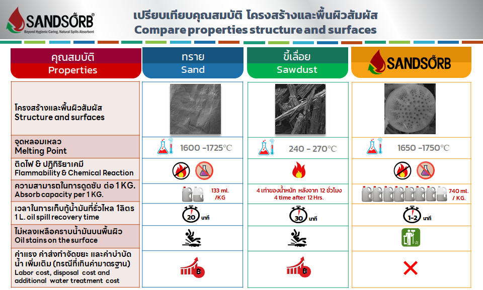 วัสดุดูดซับน้ำมันและสารเคมี